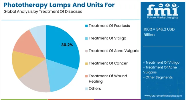 Phototherapy Lamps And Units For Aesthetic Medicine Market Analysis By Treatment Of Diseases