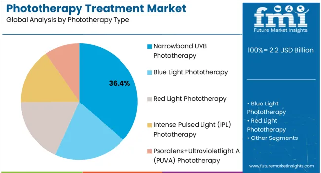 Phototherapy Treatment Market Analysis By Phototherapy Type