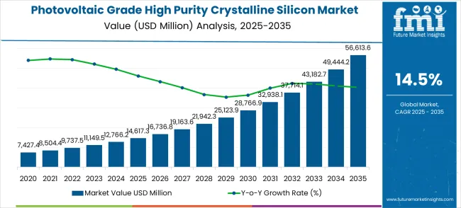 Photovoltaic Grade High Purity Crystalline Silicon Market Market Value Analysis