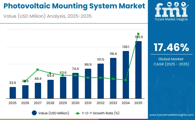 Photovoltaic Mounting System Market