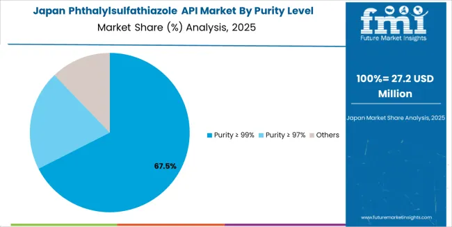 Phthalylsulfathiazole Api Market Japan Market Share Analysis By Purity Level Phthalylsulfathiazole Api Market Japan Market Share Analysis By Purity Level