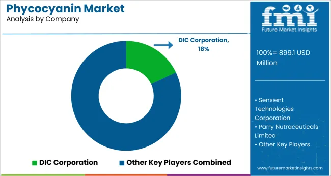 Phycocyanin Market Analysis By Company