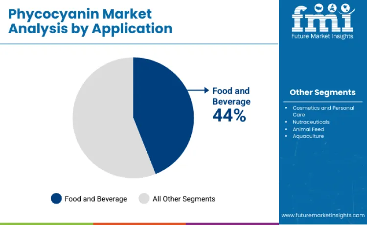 Phycocyanin Market By Application