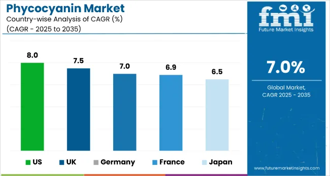 Phycocyanin Market Country Wise Analysis
