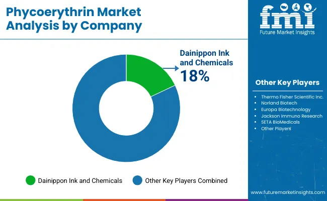 Phycoerythrin Market Analysis By Company