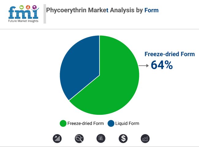Phycoerythrin Market Analysis By Form