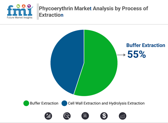 Phycoerythrin Market Analysis By Process Of Extraction