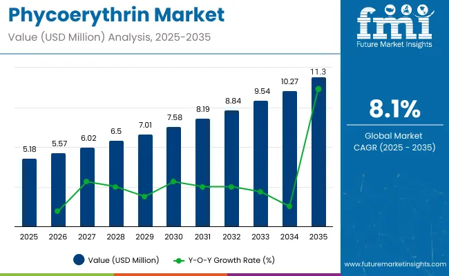 Phycoerythrin Market