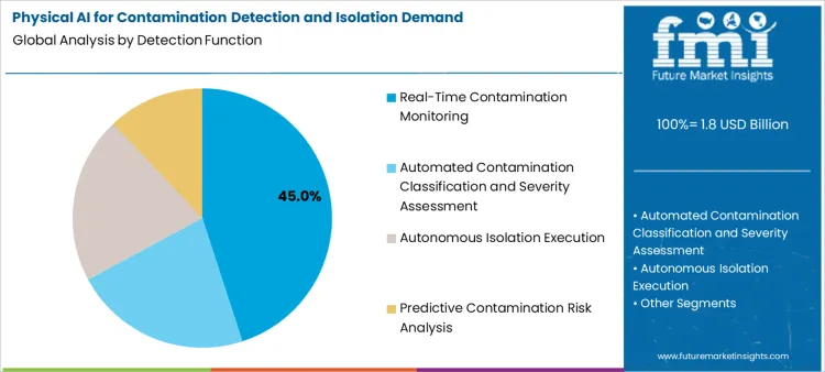 Physical Ai For Contamination Detection And Isolation Demand Analysis By Detection Function