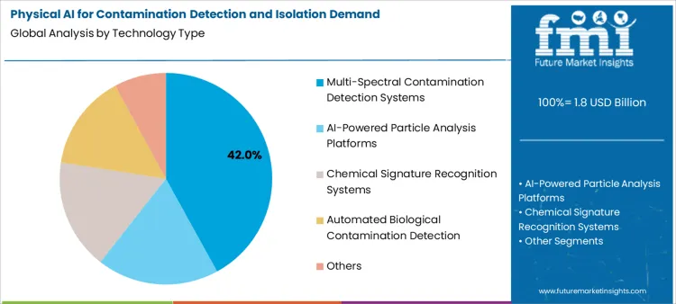 Physical Ai For Contamination Detection And Isolation Demand Analysis By Technology Type