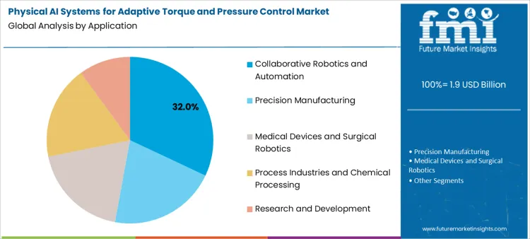 Physical Ai Systems For Adaptive Torque And Pressure Control Market Analysis By Application