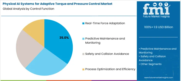 Physical Ai Systems For Adaptive Torque And Pressure Control Market Analysis By Control Function