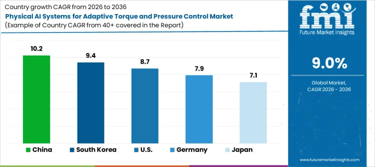 Physical Ai Systems For Adaptive Torque And Pressure Control Market Cagr Analysis By Country