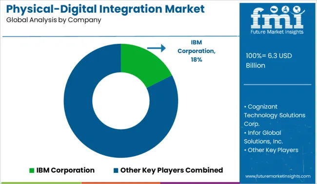 Physical Digital Integration Market Analysis By Company