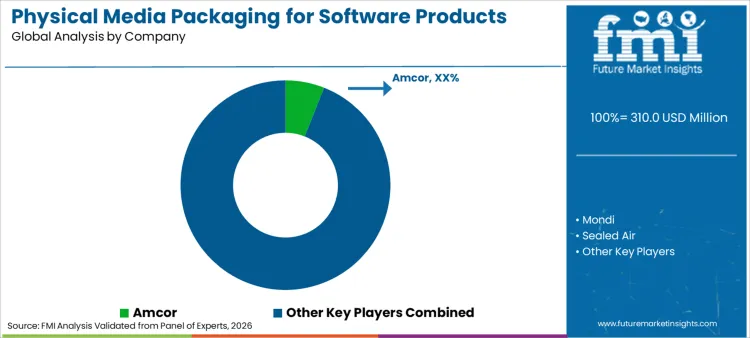 Physical Media Packaging For Software Products Market Analysis By Company