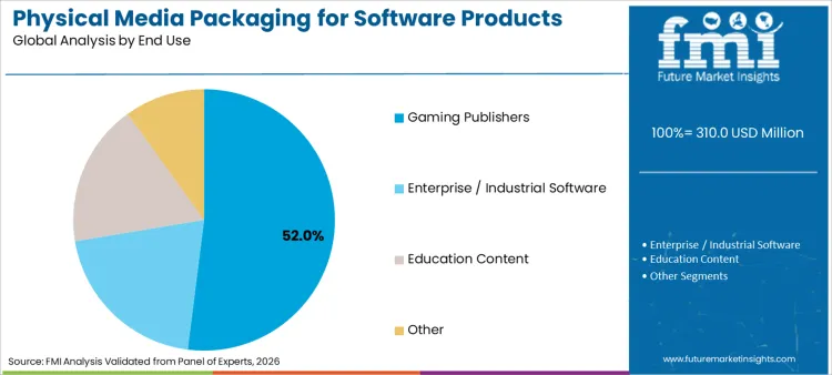 Physical Media Packaging For Software Products Market Analysis By End Use