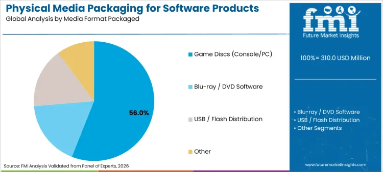 Physical Media Packaging For Software Products Market Analysis By Media Format Packaged