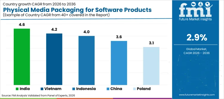 Physical Media Packaging For Software Products Market Cagr Analysis By Country