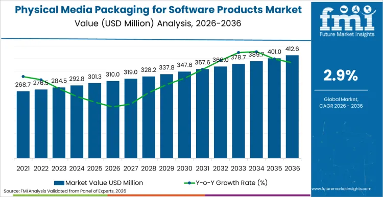 Physical Media Packaging For Software Products Market Market Value Analysis