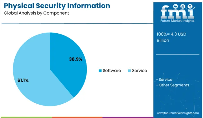 Physical Security Information Management (psim) Market Analysis By Component