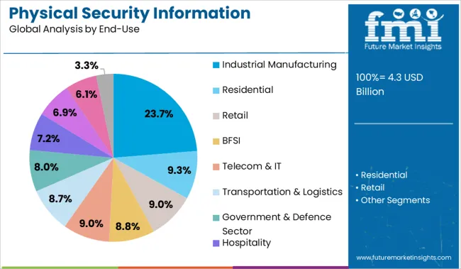 Physical Security Information Management (psim) Market Analysis By End Use