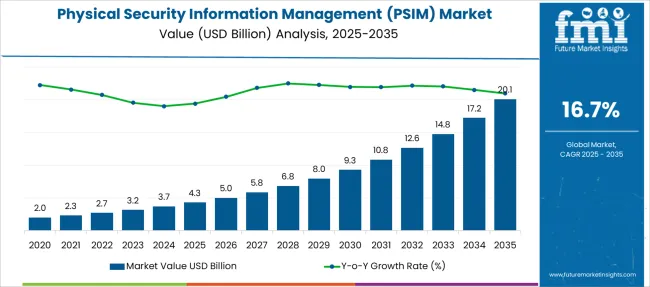 Physical Security Information Management (psim) Market Market Value Analysis
