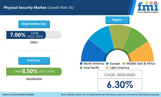 Physical Security Market