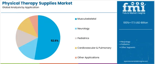 Physical Therapy Supplies Market Analysis By Application Physical Therapy Supplies Market Analysis By Application