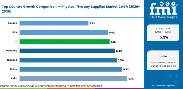 Physical Therapy Supplies Market Cagr Analysis By Country Physical Therapy Supplies Market Cagr Analysis By Country