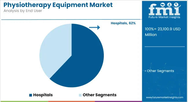 Physiotherapy Equipment Market Analysis By End User