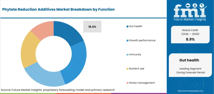 Phytate Reduction Additives Market Analysis By Function Phytate Reduction Additives Market Analysis By Function