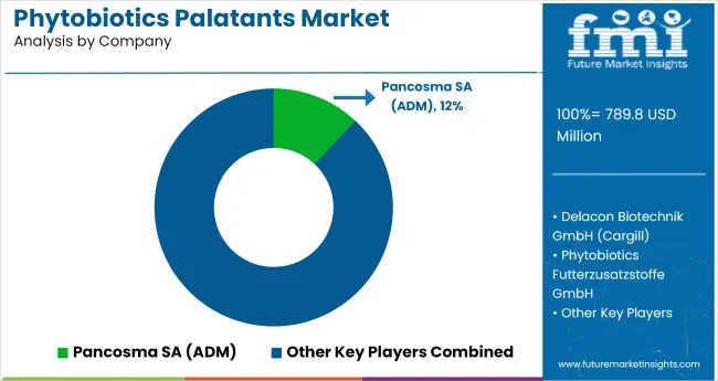 Phytobiotics Palatants Market Analysis By Company