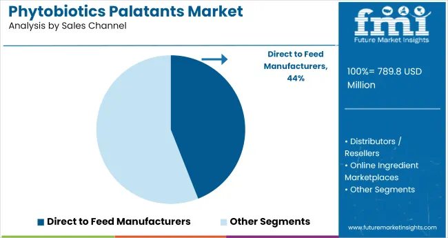 Phytobiotics Palatants Market Analysis By Sales Channel