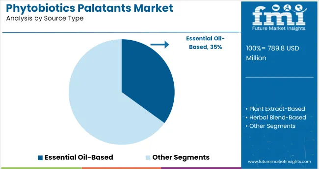 Phytobiotics Palatants Market Analysis By Source Type