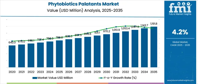 Phytobiotics Palatants Market