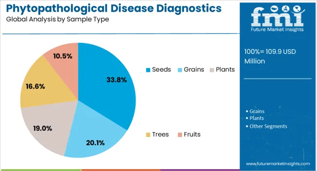 Phytopathological Disease Diagnostics Market Analysis By Sample Type Phytopathological Disease Diagnostics Market Analysis By Sample Type