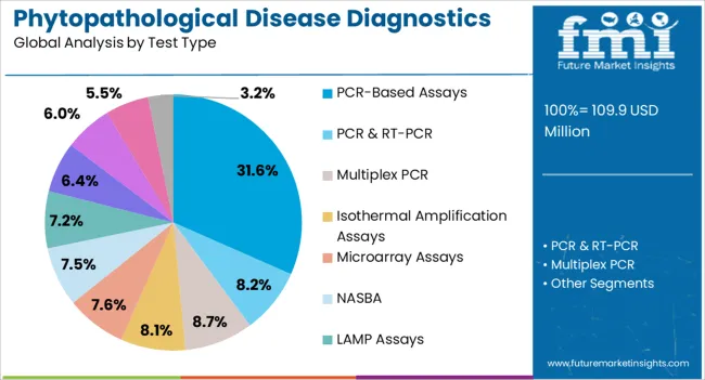 Phytopathological Disease Diagnostics Market Analysis By Test Type Phytopathological Disease Diagnostics Market Analysis By Test Type