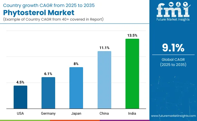 Phytosterol Market By Country