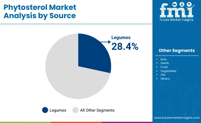 Phytosterol Market By Source