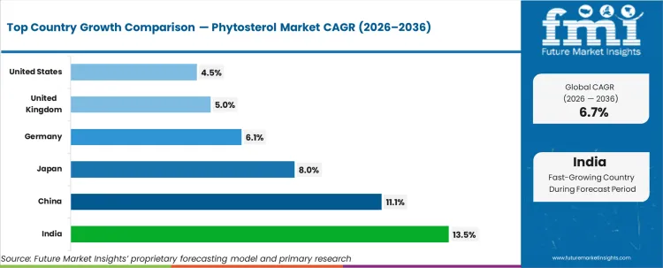 Анализ CAGR рынка Phytosterol по странам