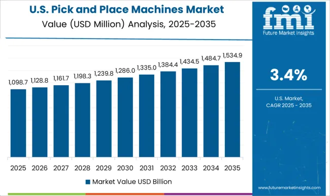 Pick And Place Machines Market Country Value Analysis