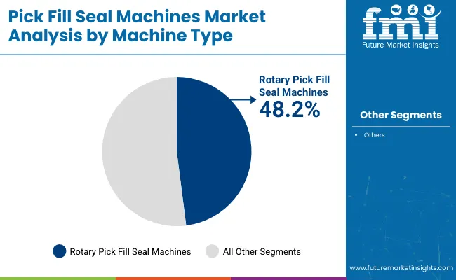 Pick Fill Seal Machines Market Analysis By Machine Type