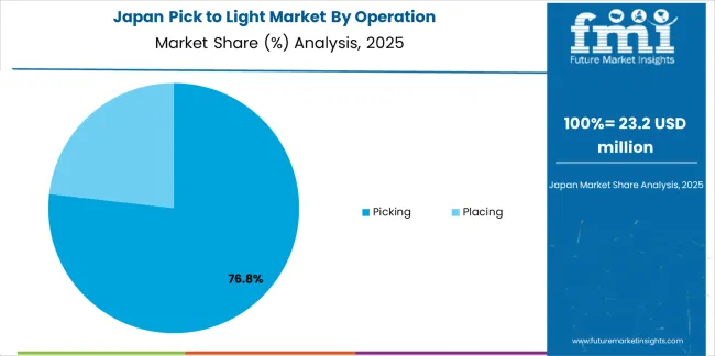 Pick To Light Market Japan Market Share Analysis By Operation Pick To Light Market Japan Market Share Analysis By Operation