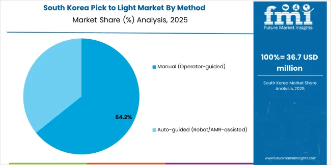 Pick To Light Market South Korea Market Share Analysis By Method Pick To Light Market South Korea Market Share Analysis By Method