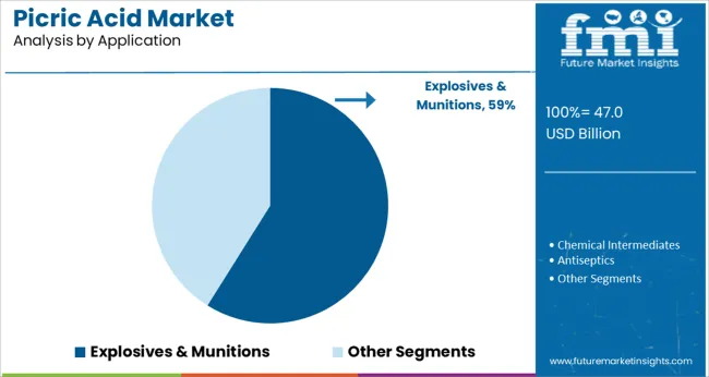 Picric Acid Market Analysis By Application