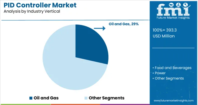 Pid Controller Market Analysis By Industry Vertical