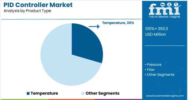 Pid Controller Market Analysis By Product Type
