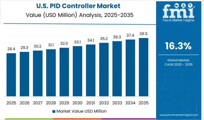 Pid Controller Market Country Value Analysis