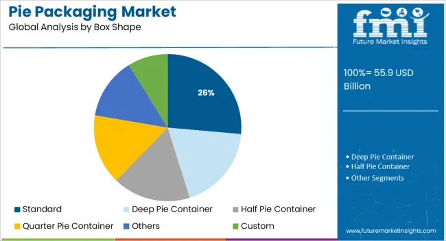 Pie Packaging Market Analysis By Box Shape