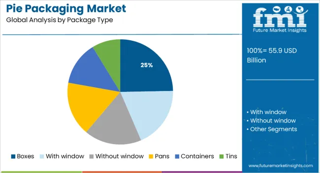 Pie Packaging Market Analysis By Package Type
